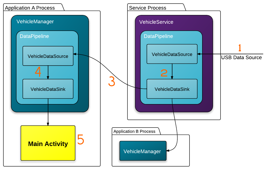 OpenXC Android Library Data Flow