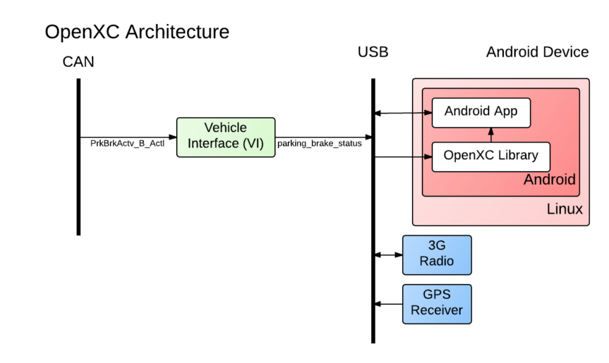 openxc-architecture.jpeg