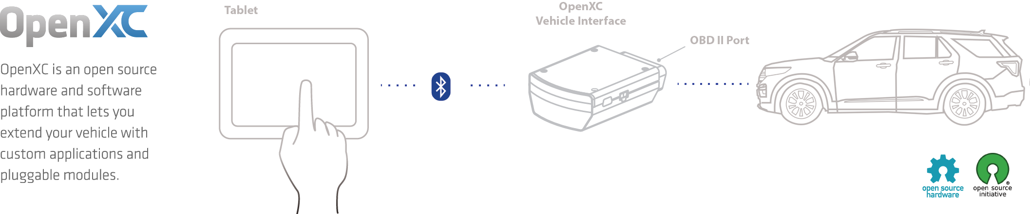 OpenXC Use Diagram.