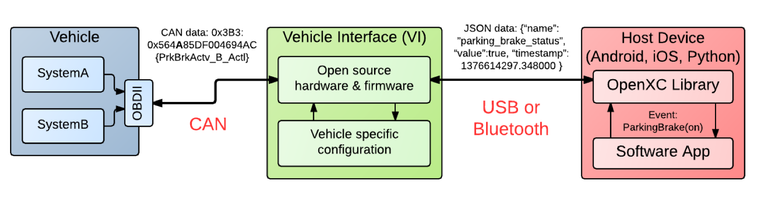Diagram of OpenXC architecture
